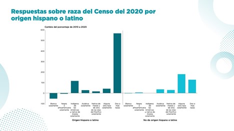 Respuestas sobre la raza del Censo del 2020 por origen hispano o latino