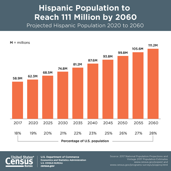 La población hispana de Estados Unidos