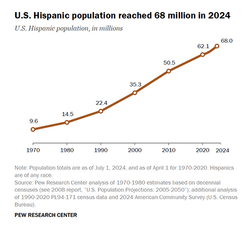 La población hispana de Estados Unidos
