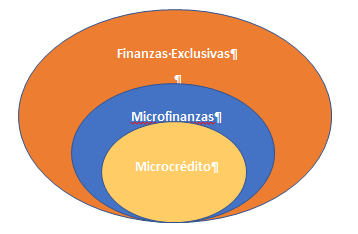 Gráfico para diferenciar microfinanzas y microfinanzas